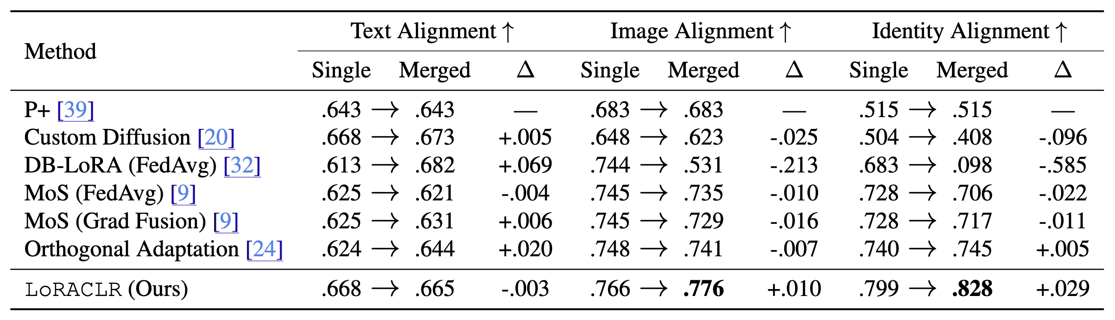 LoRACLR Quantitative